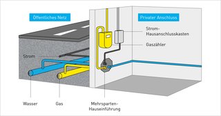 Eine Hauseinführung führt die Versorgungsleitung in den Anschlussraum des Gebäudes.