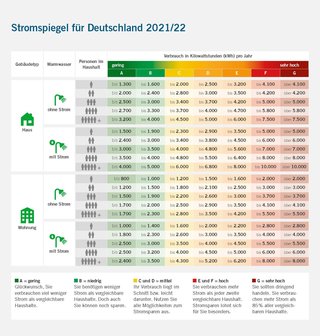 Der Stromspiegel zeigt, wie viel Kilowattstunden die Haushalte in Deutschland durchschnittlich verbrauchen. Grafik: co2online gGmbH Der Stromspiegel zeigt, wie viel Kilowattstunden die Haushalte in Deutschland durchschnittlich verbrauchen. Grafik: co2online gGmbH