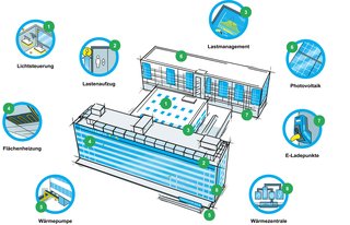 Energiecampus Grafik