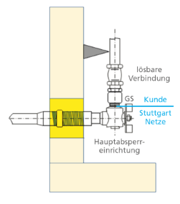 Der definierte Übergabepunkt vom Gasnetzbetreiber an den Kunden ist die Hauptabsperreinrichtung. SN_Grafik_Hausinstallation_klein2.png